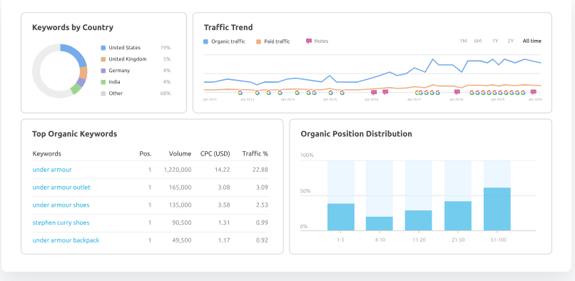 Semrush vs Serpstat: SEMrush Competitor Analysis