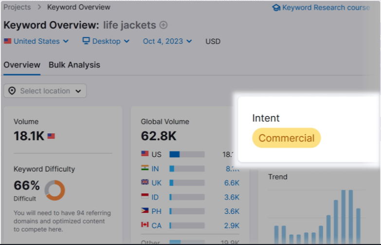 Semrush vs Serpstat: SEMrush PPC Tools