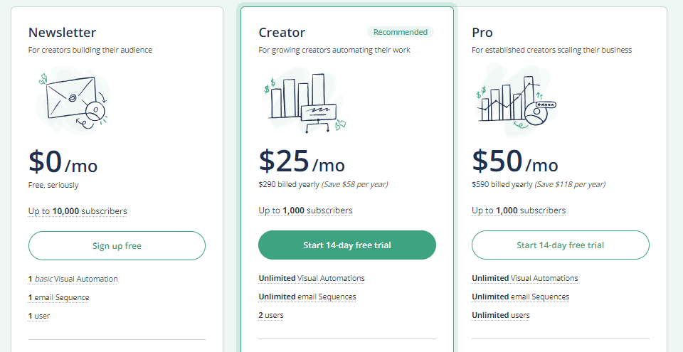 Convertkit vs Clickfunnels: ConvertKit Pricing