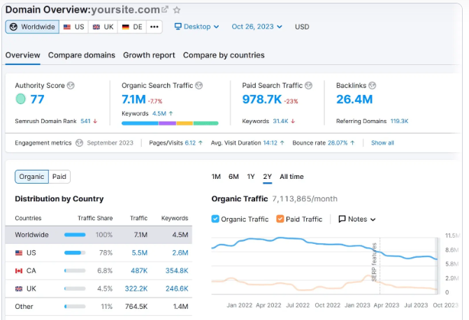 SEMrush cookies: Domain Overview