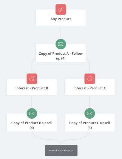 ConvertKit vs Mailchimp: Convert automated workflows