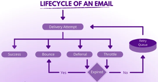 ActiveCampaign throttling feature:  Lifecycle of an email