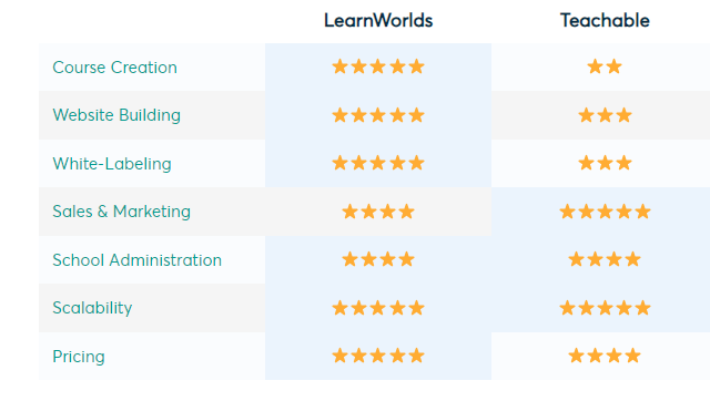 Teachable Alternatives: Teachable vs LearnWorlds