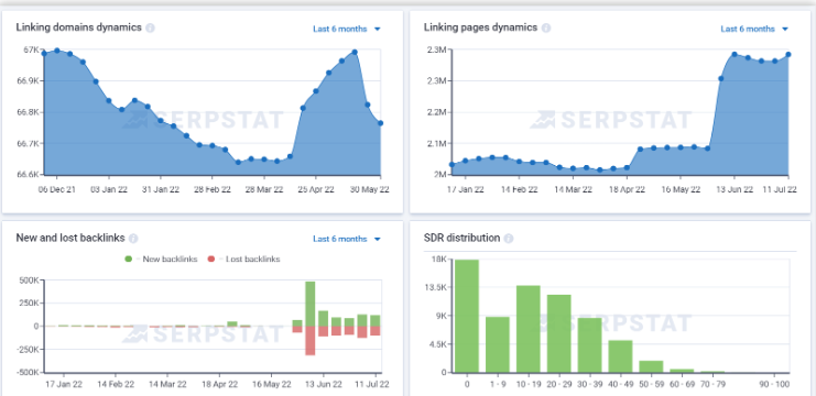 Serpstat vs Ahrefs: Serpstat backlink analysis