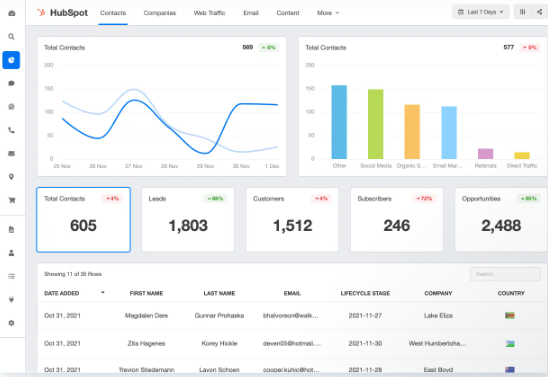 AWS services vs HubSpot: Hubspot dashboard