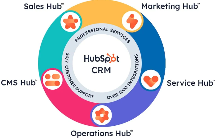 AWS services vs HubSpot: Hubspot tools