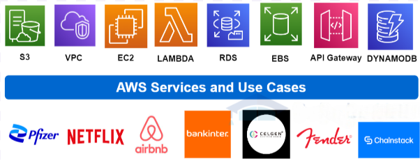 AWS services vs HubSpot: Aws use cases