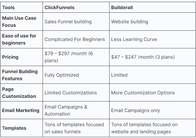 Builderall vs clickfunnels: Comparison chart