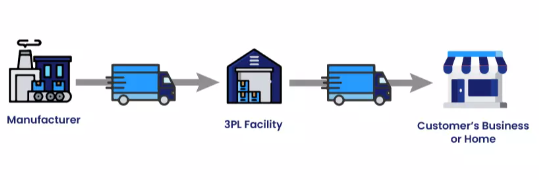 sell physical merchandise on Teachable:  Third-party fulfillment