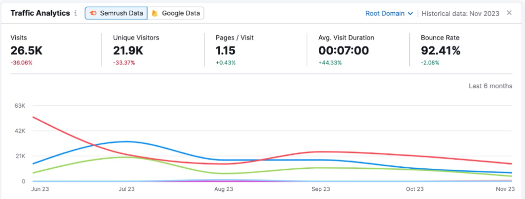 SEMrush vs Ahrefs vs Rank Math SEO: Semrush traffic analytics