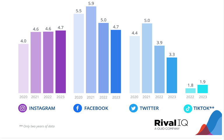 SEMrush Social vs RivalIQ: Rivaliq  benchmarking