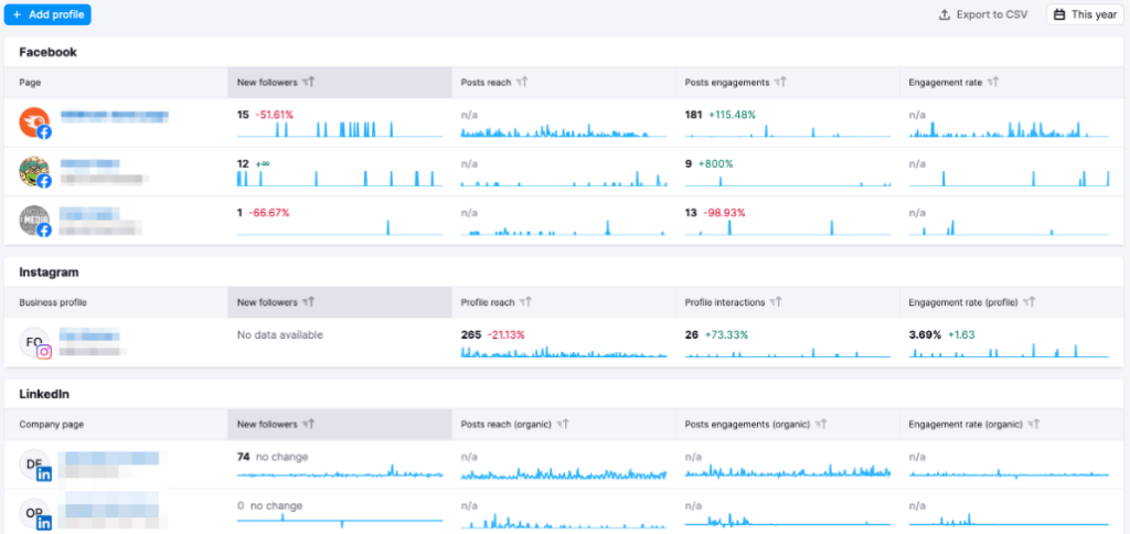 SEMrush Social vs RivalIQ: Semrush social performance analysis