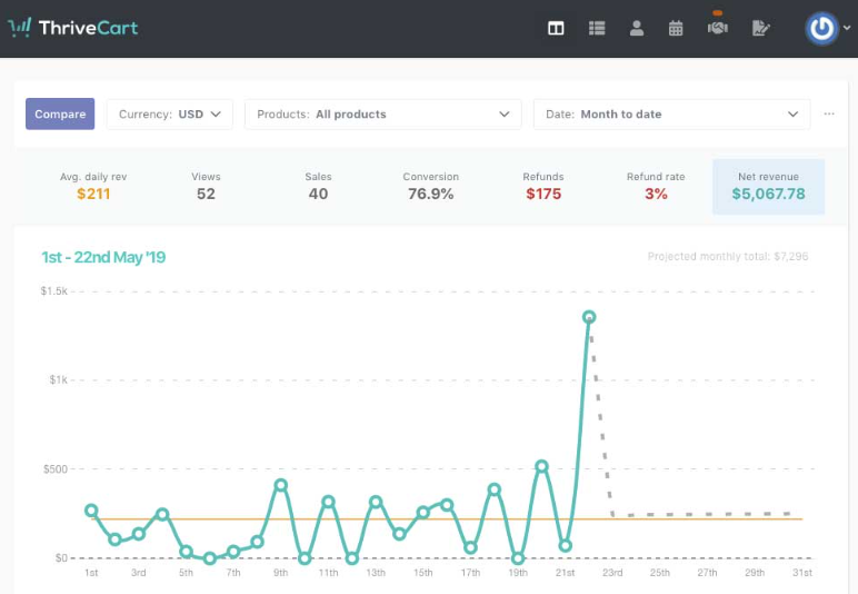 ThriveCart vs ClickFunnels: thrivecart dashboard