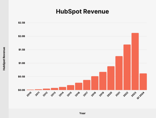 HubSpot Revenue Accounting Manager: Revenue dashboard