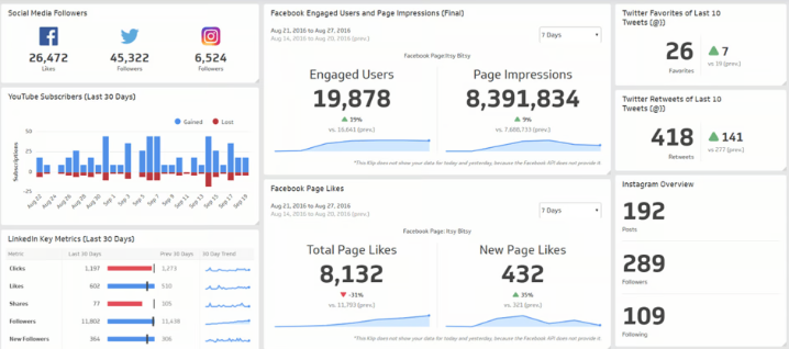 SocialOomph: Tracking and analytics